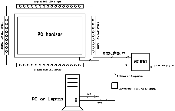 Ambient-Light SCIMO connection diagramusing S-Video signal from PC or Laptop